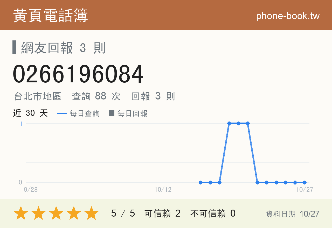 0266196084 評分卡：查詢 88 次、網友回報 3 則