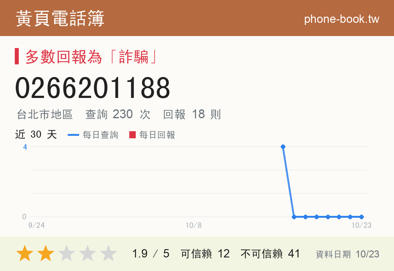 0266201188 評分卡：查詢 230 次、網友回報 18 則