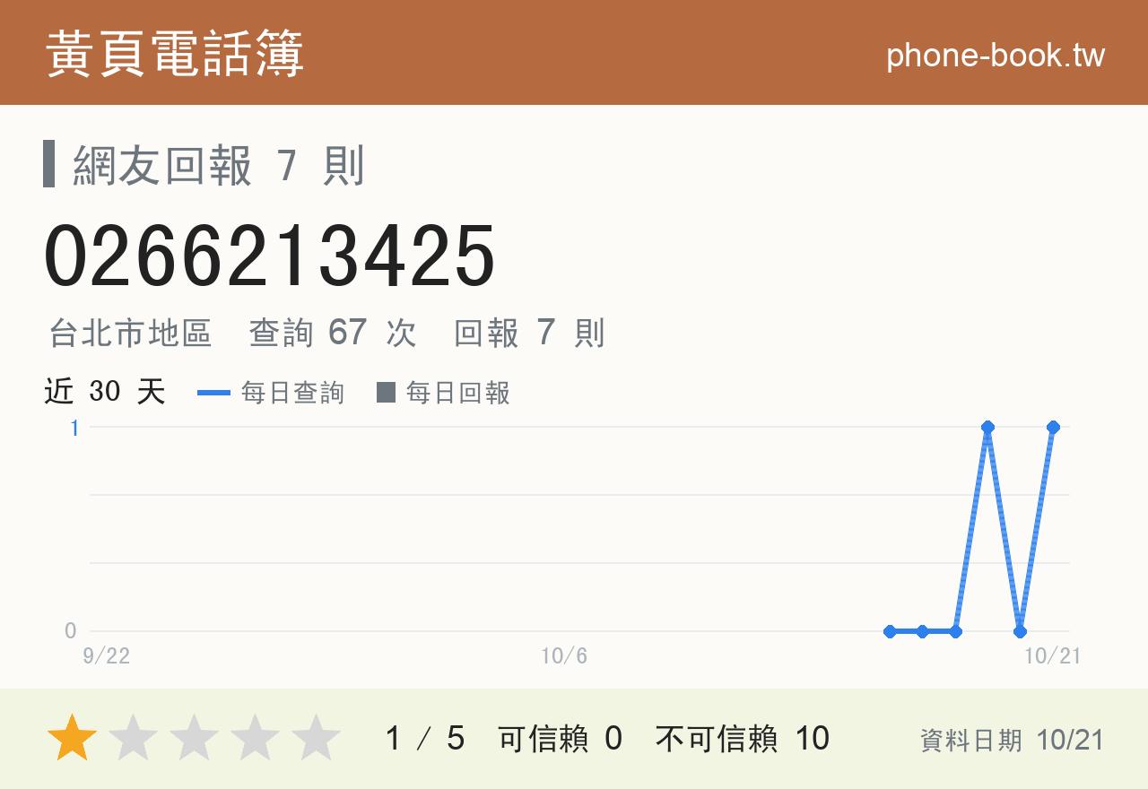 0266213425 評分卡：查詢 67 次、網友回報 7 則