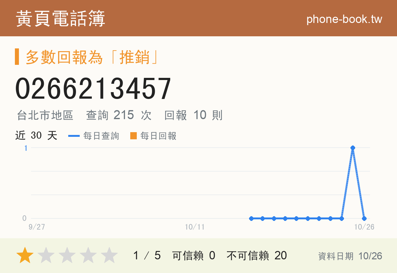 0266213457 評分卡：查詢 215 次、網友回報 10 則