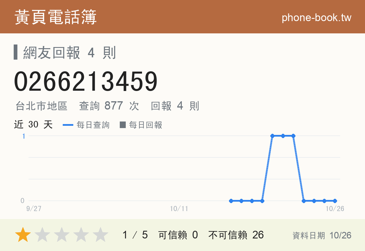 0266213459 評分卡：查詢 877 次、網友回報 4 則