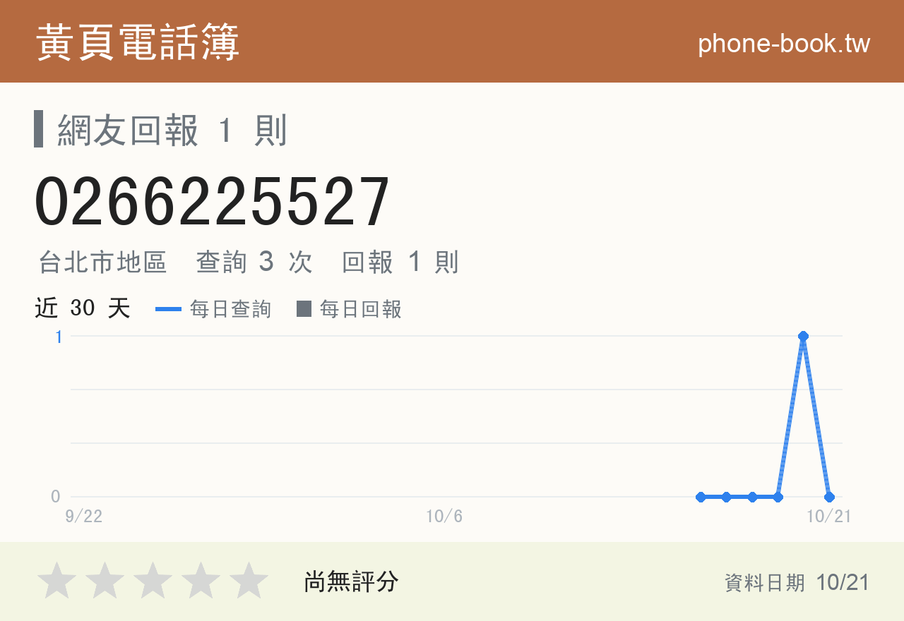 0266225527 評分卡：查詢 3 次、網友回報 1 則