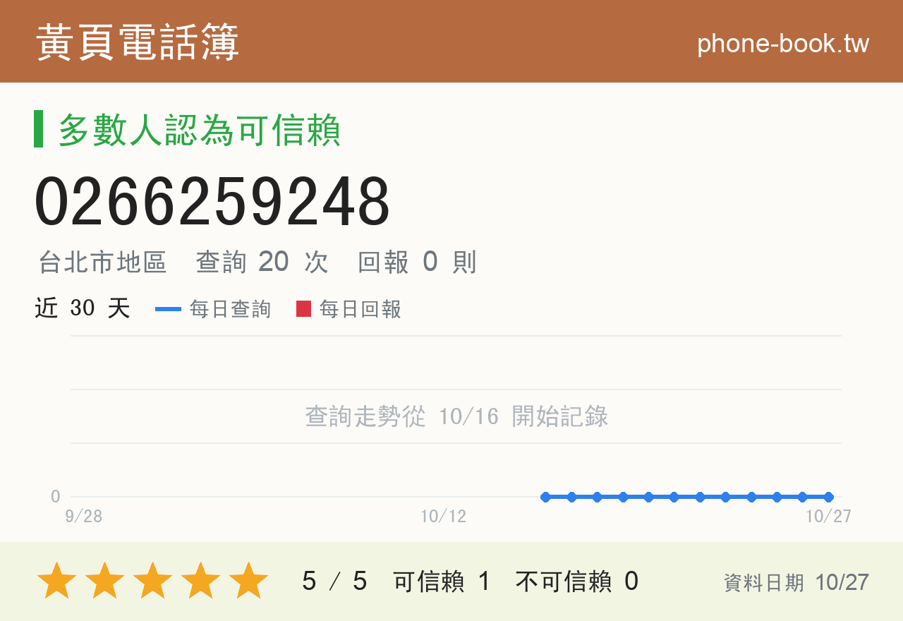 0266259248 評分卡：查詢 20 次、網友回報 0 則