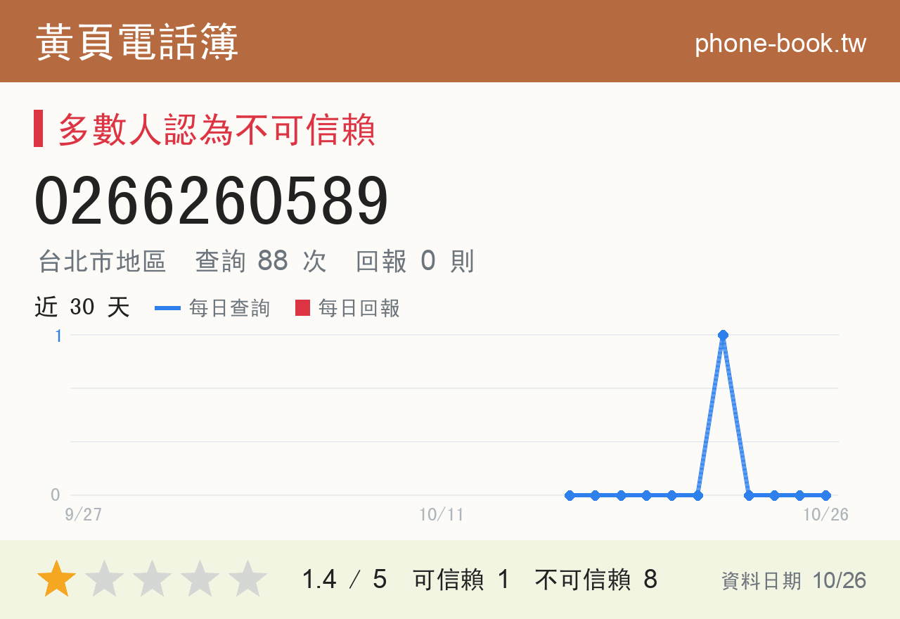 0266260589 評分卡：查詢 88 次、網友回報 0 則