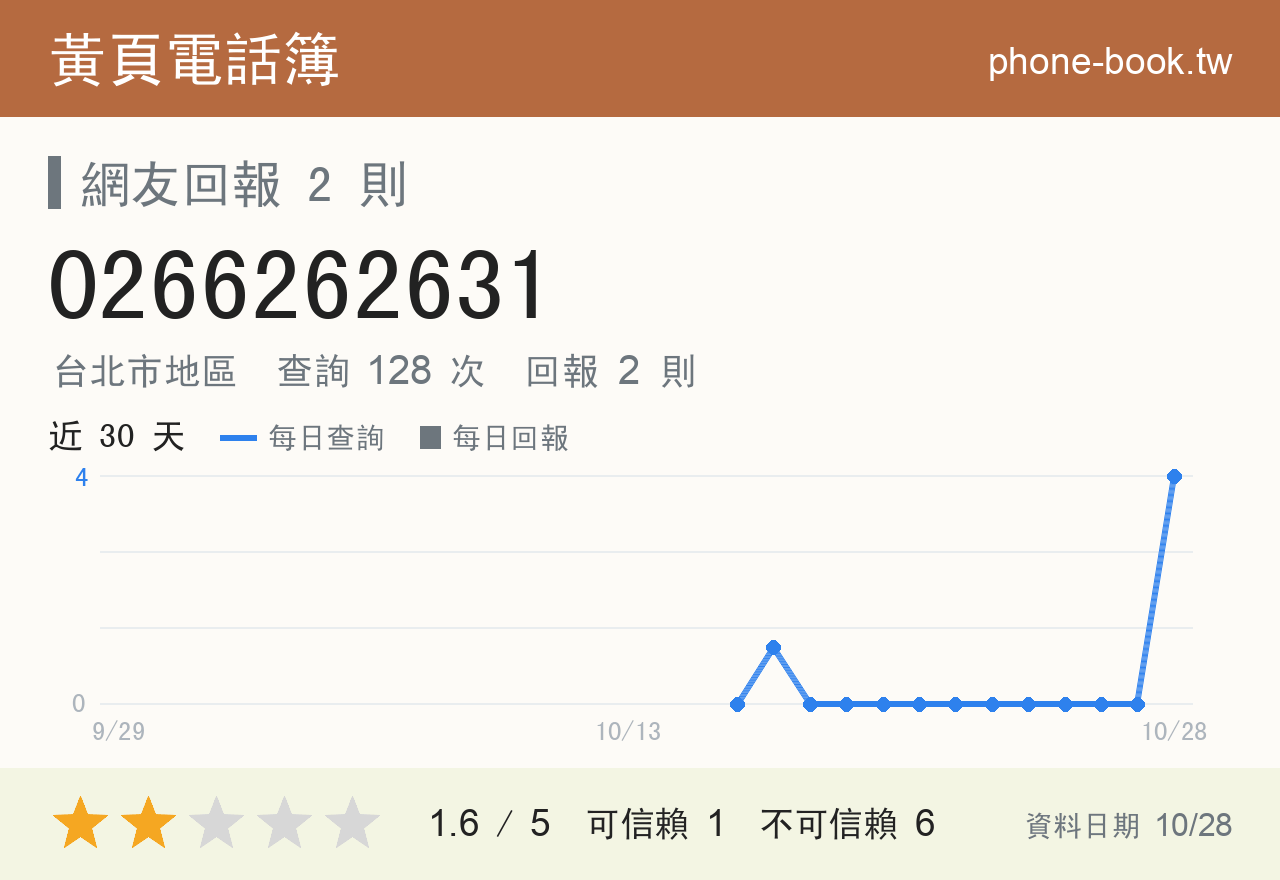 0266262631 評分卡：查詢 128 次、網友回報 2 則