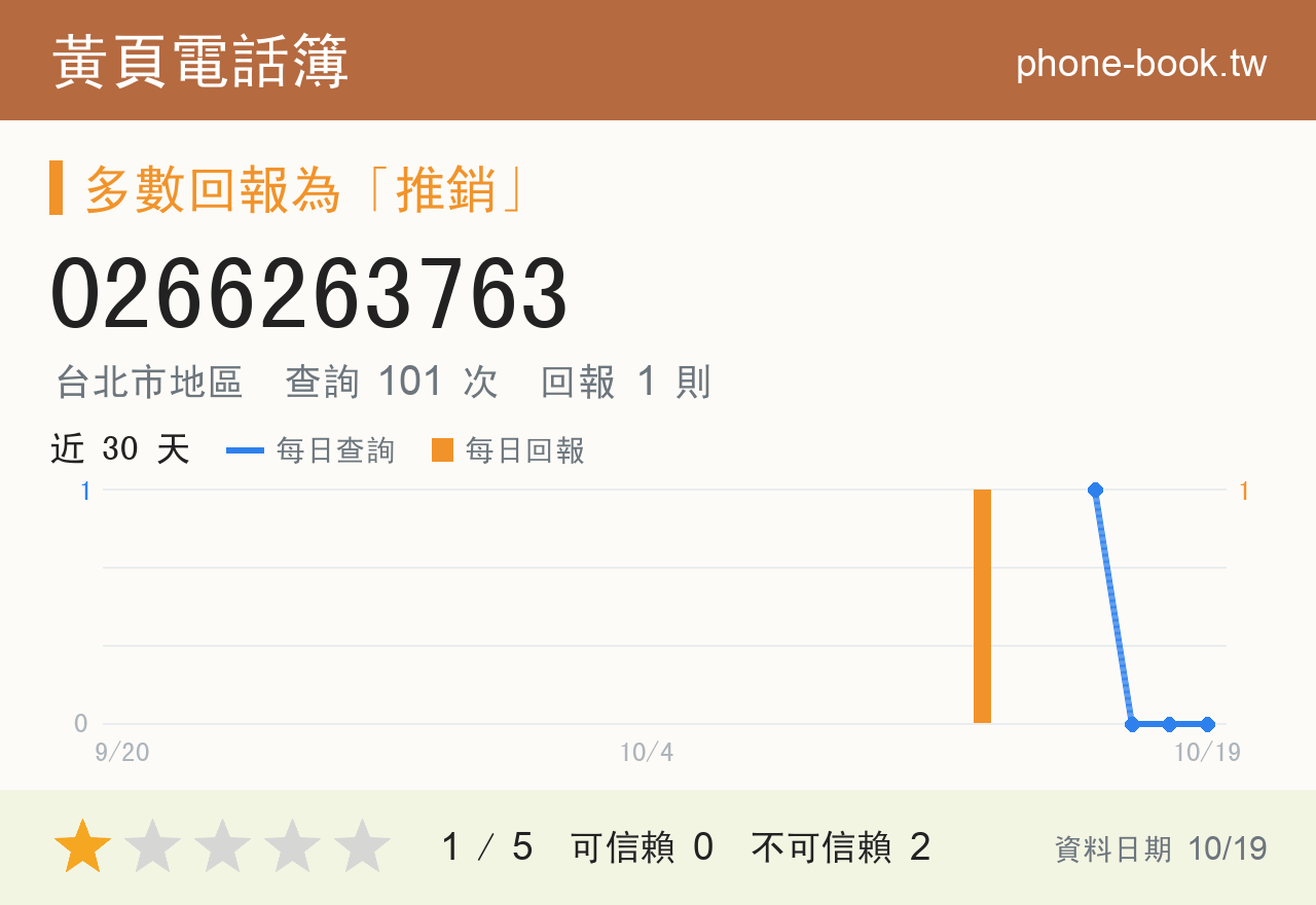 0266263763 評分卡：查詢 101 次、網友回報 1 則