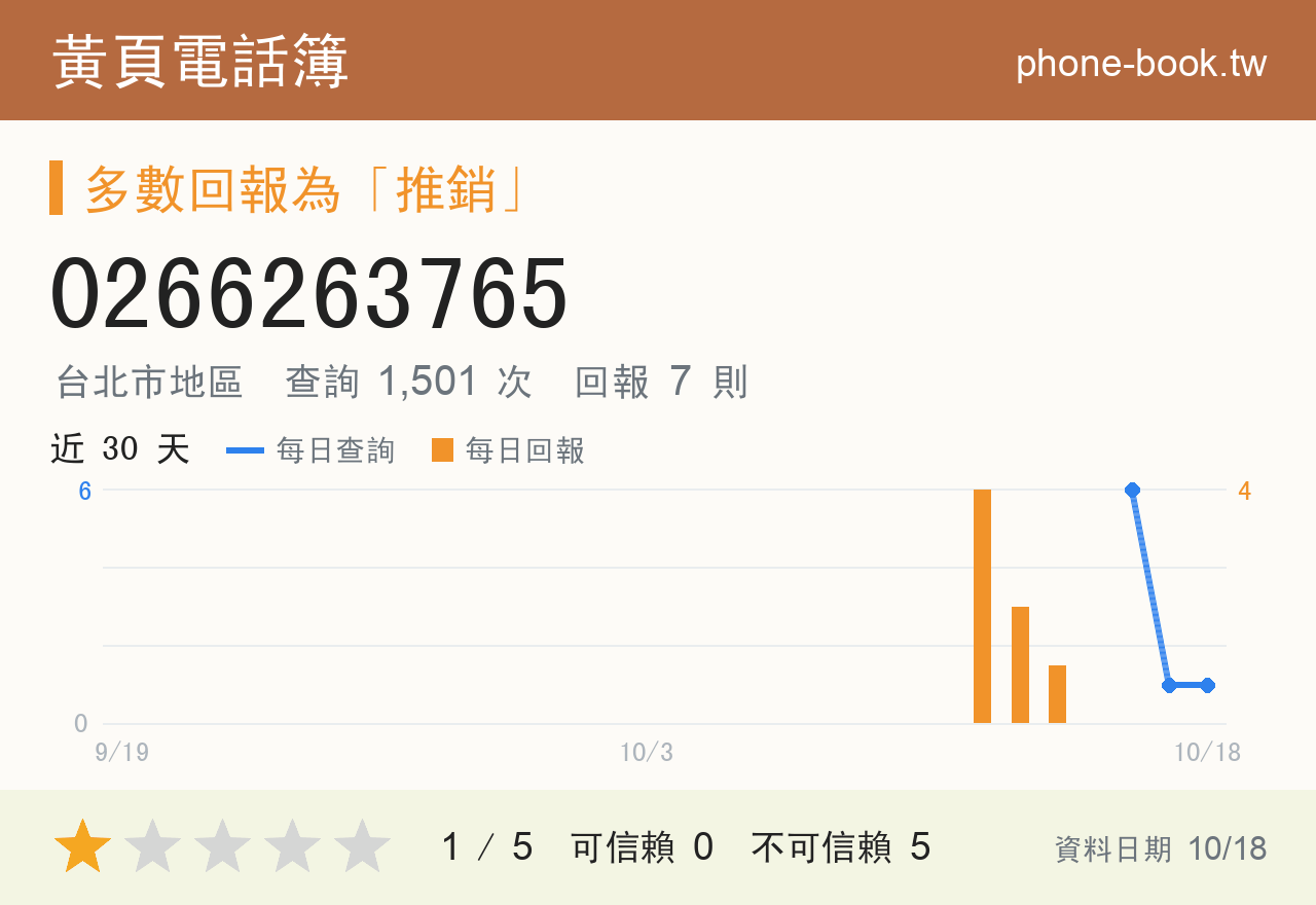 0266263765 評分卡：查詢 1,501 次、網友回報 7 則