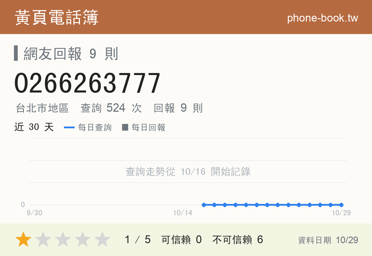 0266263777 評分卡：查詢 524 次、網友回報 9 則