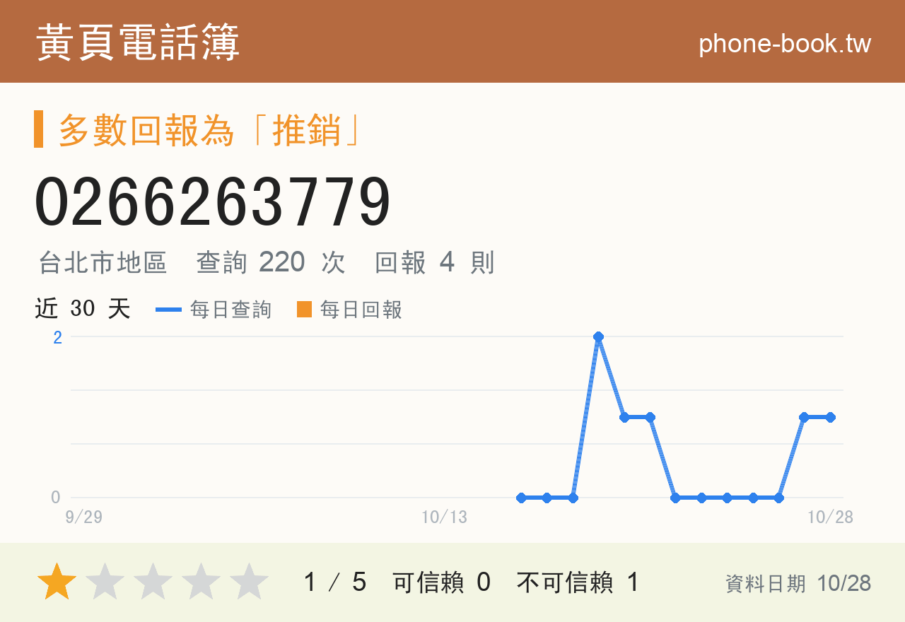 0266263779 評分卡：查詢 223 次、網友回報 4 則