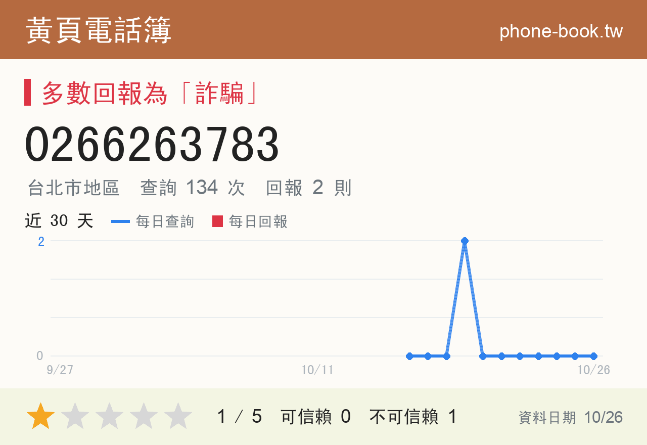 0266263783 評分卡：查詢 134 次、網友回報 2 則