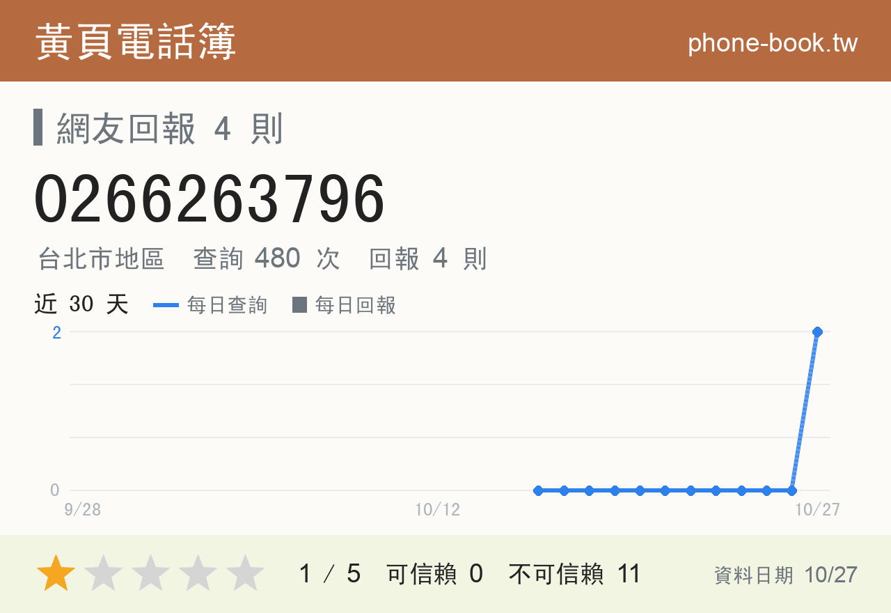0266263796 評分卡：查詢 481 次、網友回報 4 則