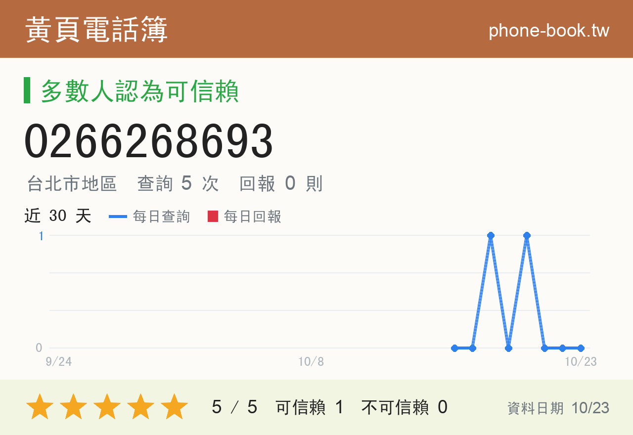 0266268693 評分卡：查詢 5 次、網友回報 0 則