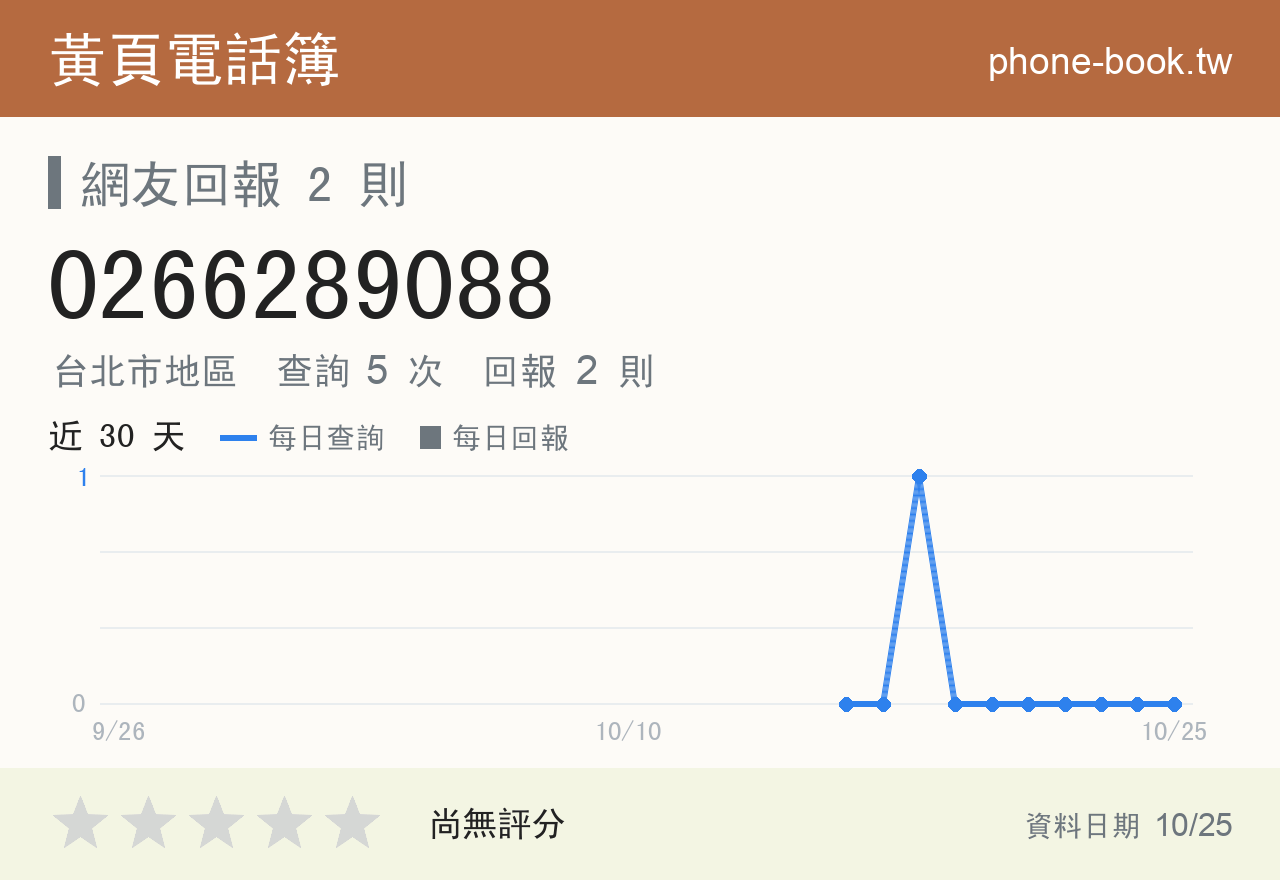 0266289088 評分卡：查詢 5 次、網友回報 2 則