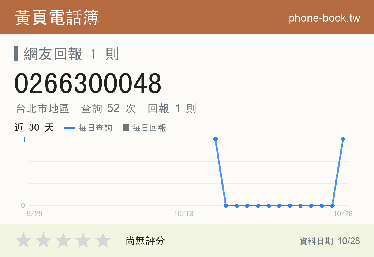 0266300048 評分卡：查詢 52 次、網友回報 1 則