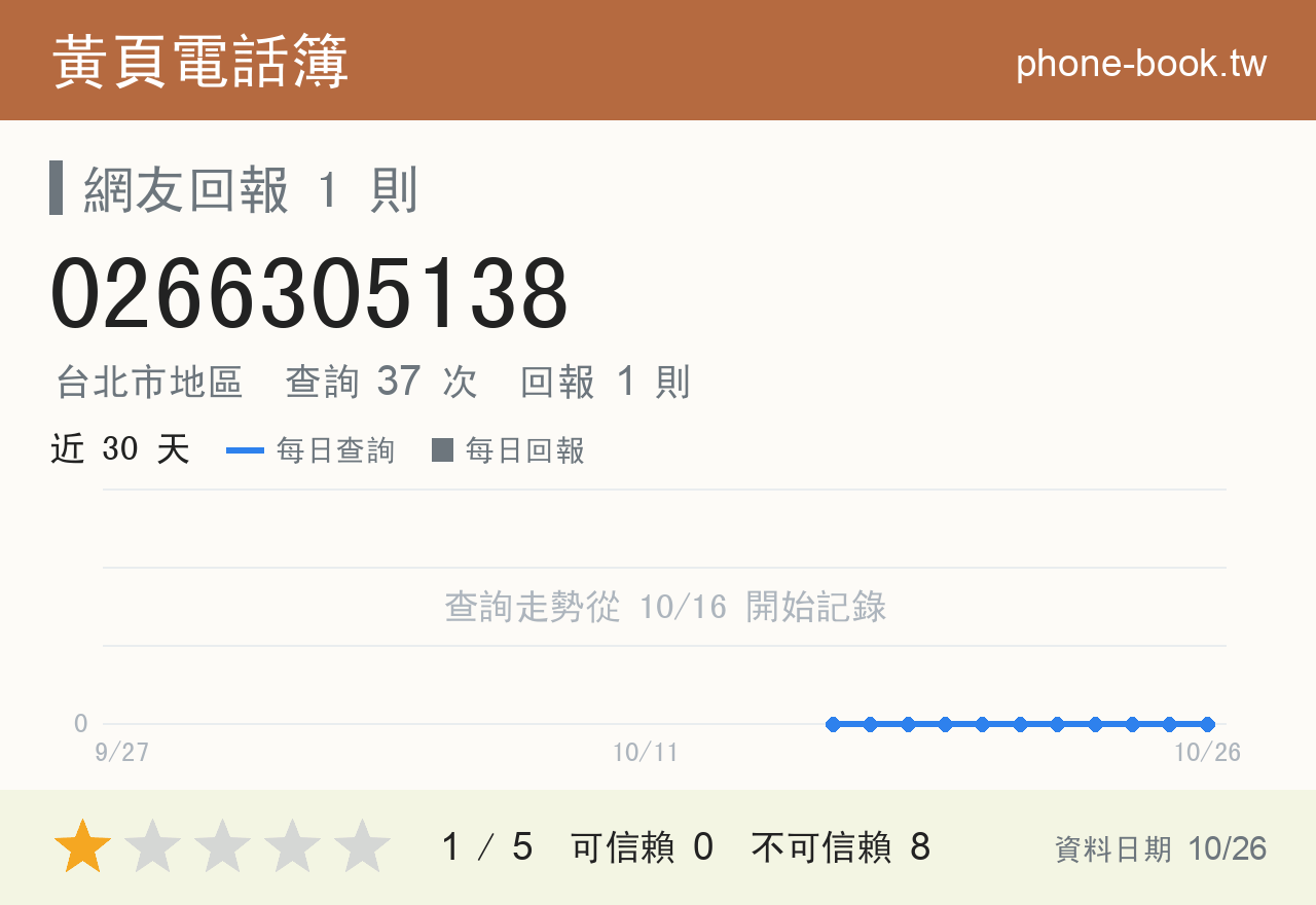 0266305138 評分卡：查詢 37 次、網友回報 1 則