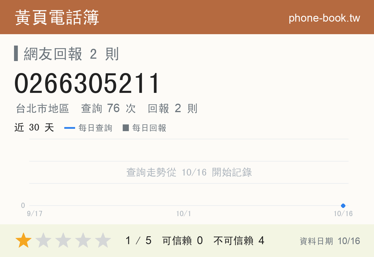 0266305211 評分卡：查詢 76 次、網友回報 2 則