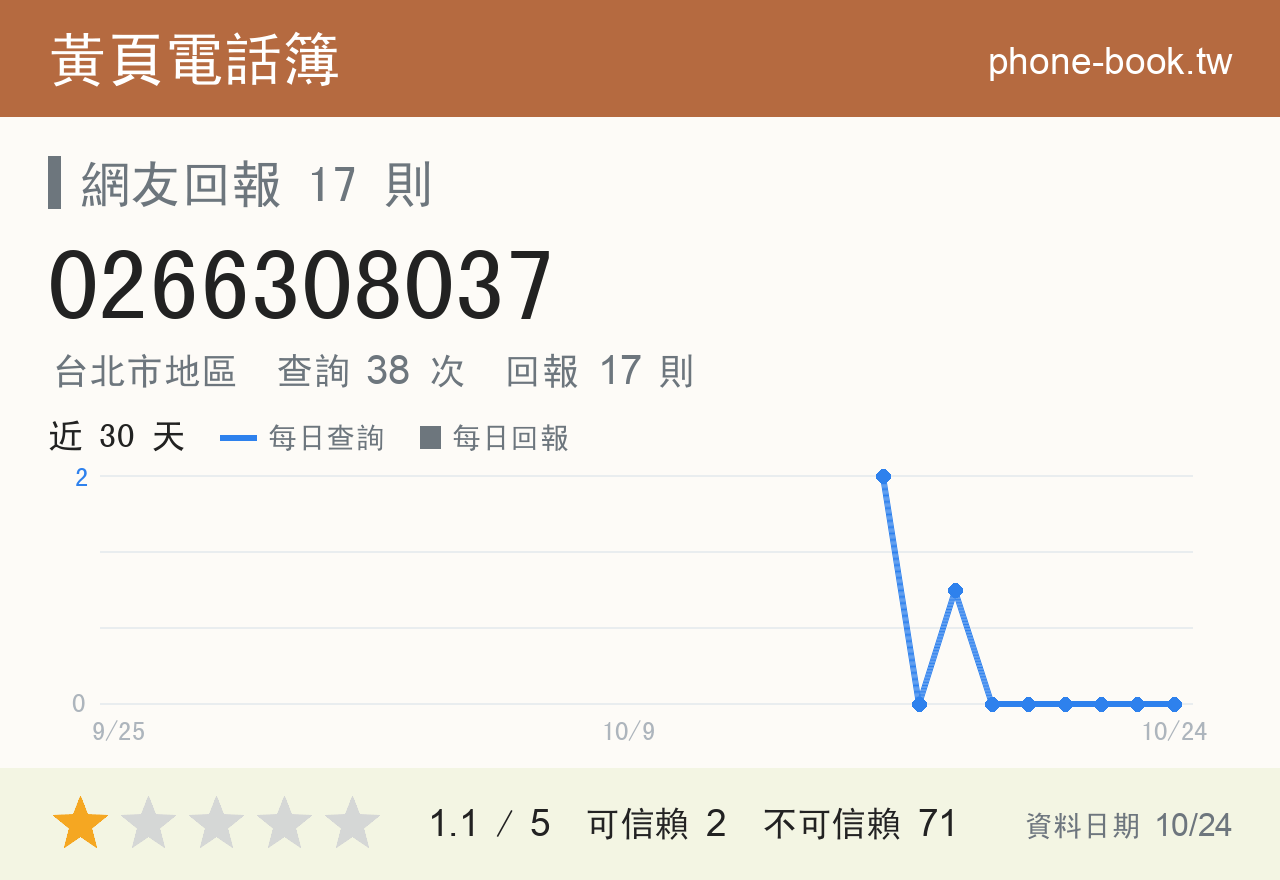 0266308037 評分卡：查詢 38 次、網友回報 17 則