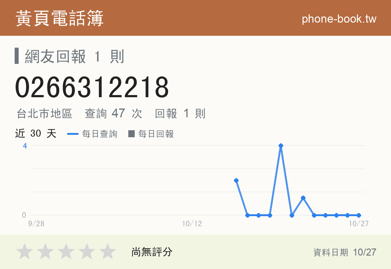 0266312218 評分卡：查詢 47 次、網友回報 1 則