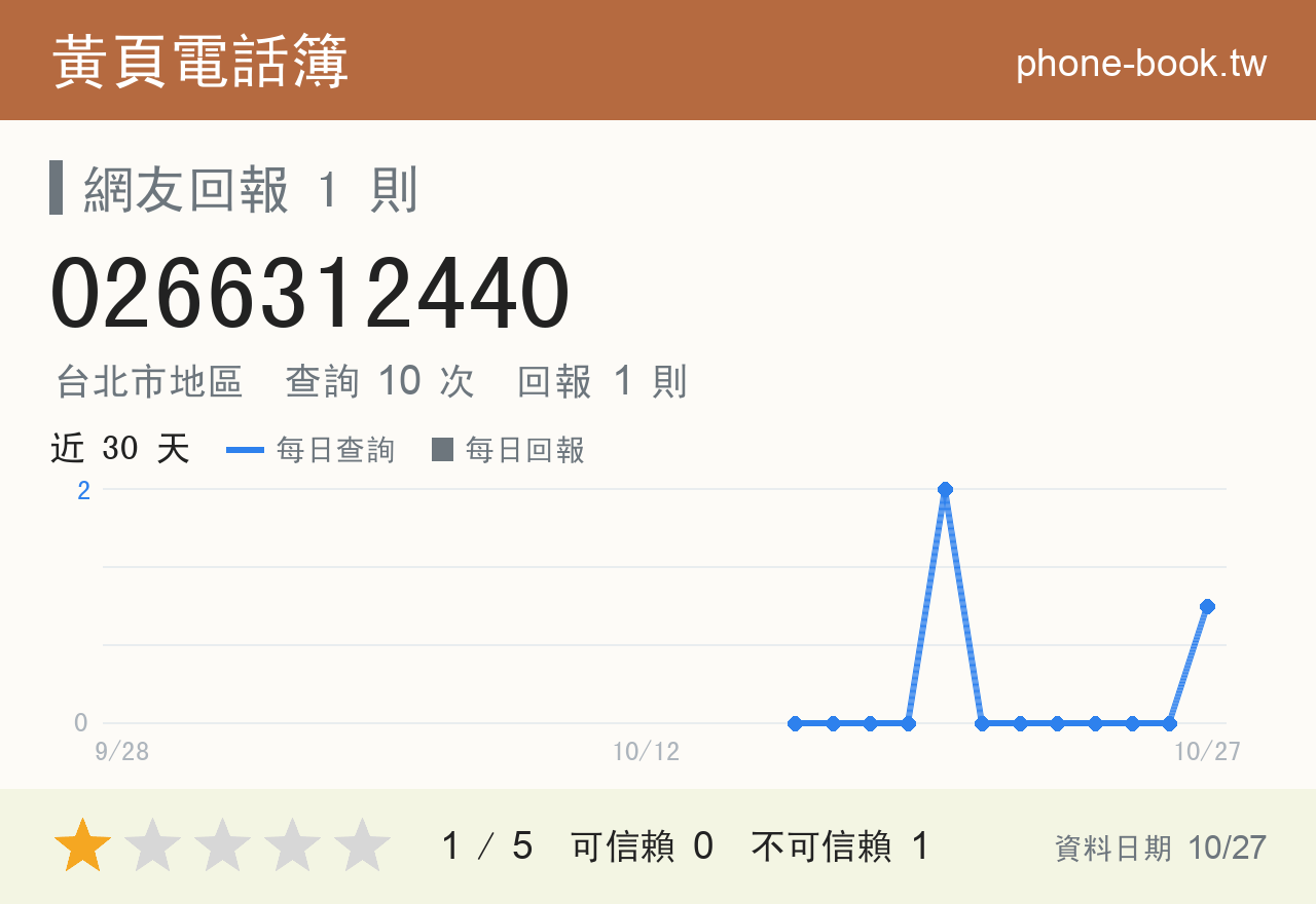 0266312440 評分卡：查詢 11 次、網友回報 1 則