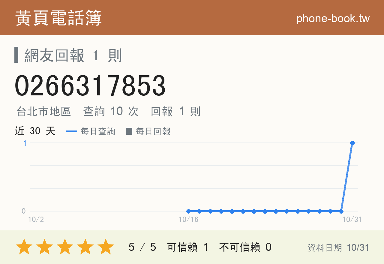 0266317853 評分卡：查詢 10 次、網友回報 1 則