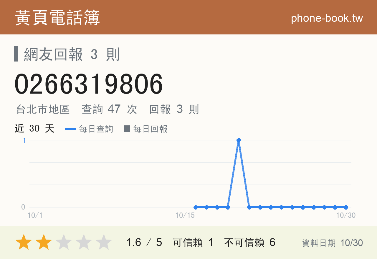 0266319806 評分卡：查詢 47 次、網友回報 3 則