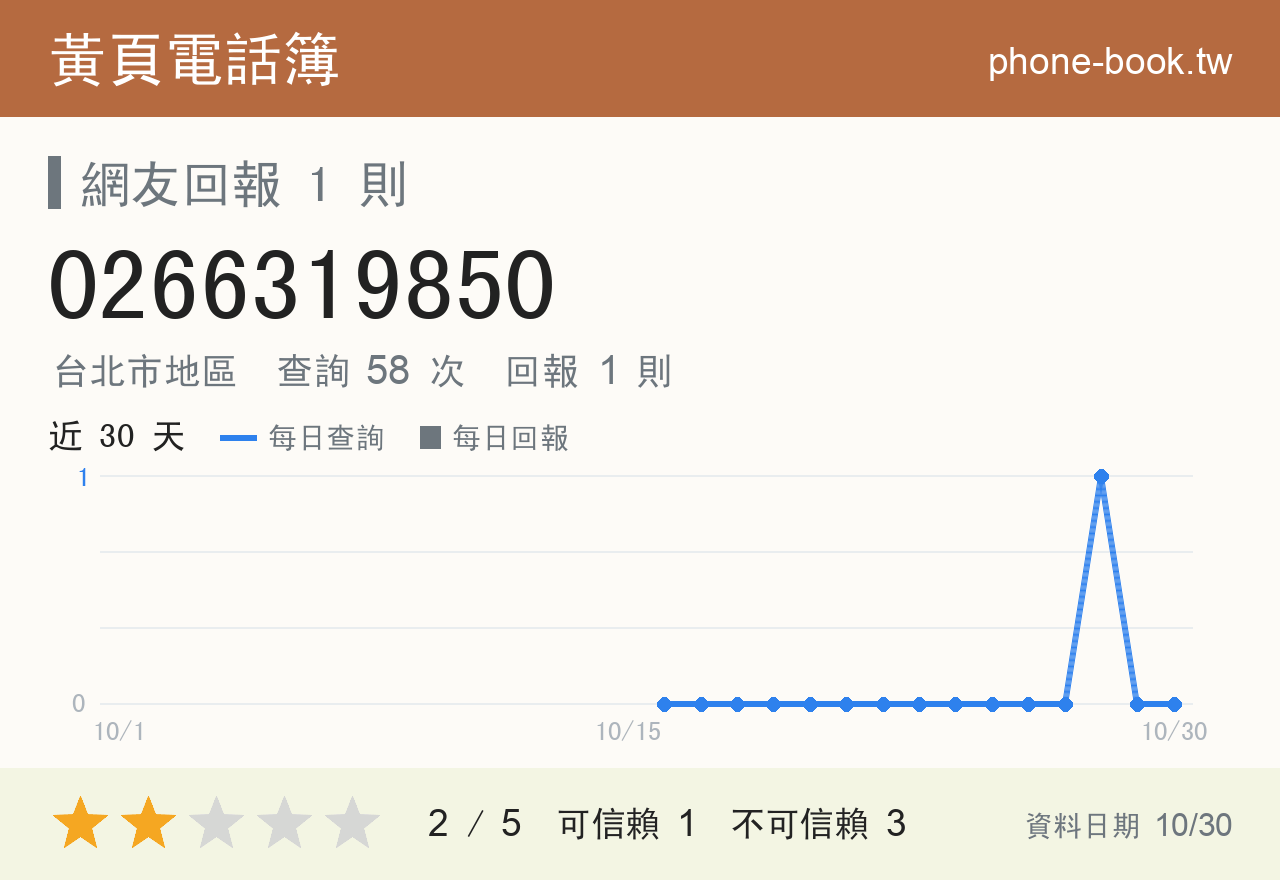 0266319850 評分卡：查詢 58 次、網友回報 1 則