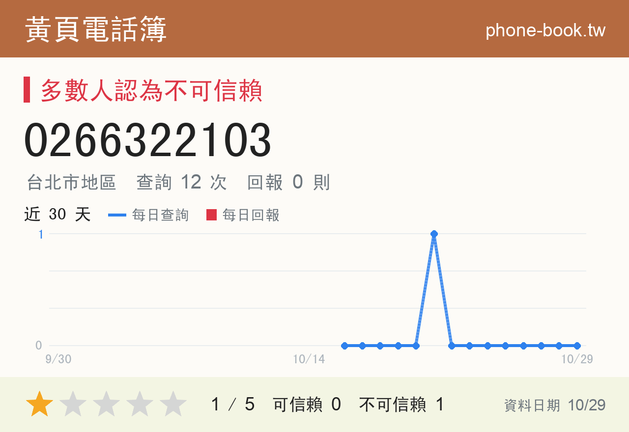 0266322103 評分卡：查詢 12 次、網友回報 0 則