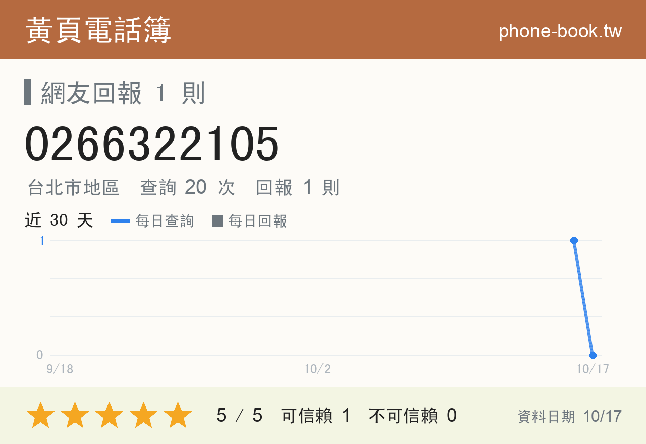0266322105 評分卡：查詢 20 次、網友回報 1 則