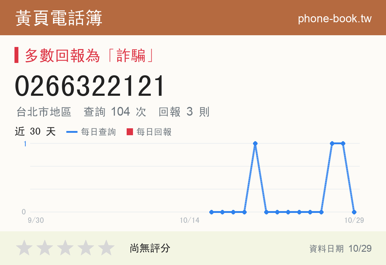 0266322121 評分卡：查詢 104 次、網友回報 3 則