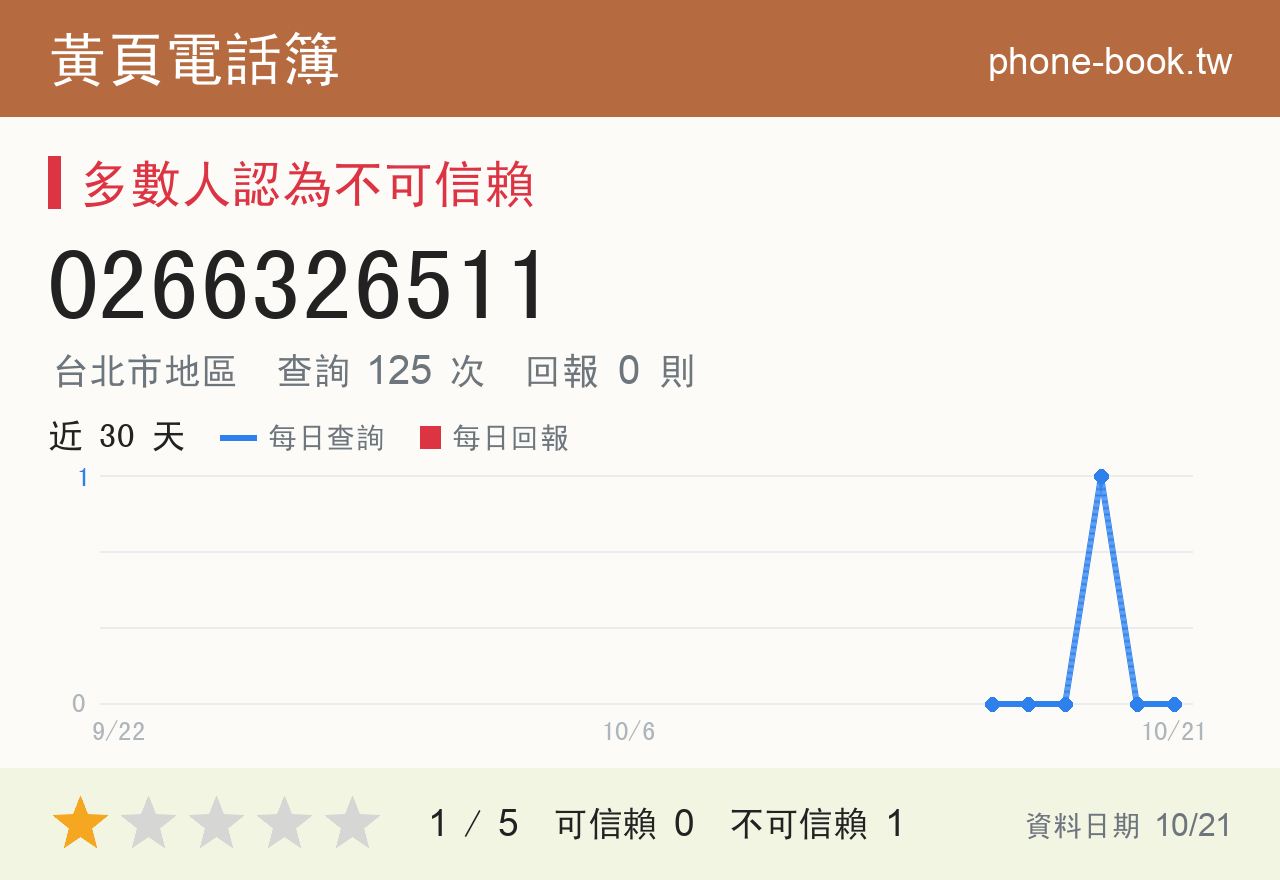 0266326511 評分卡：查詢 125 次、網友回報 0 則