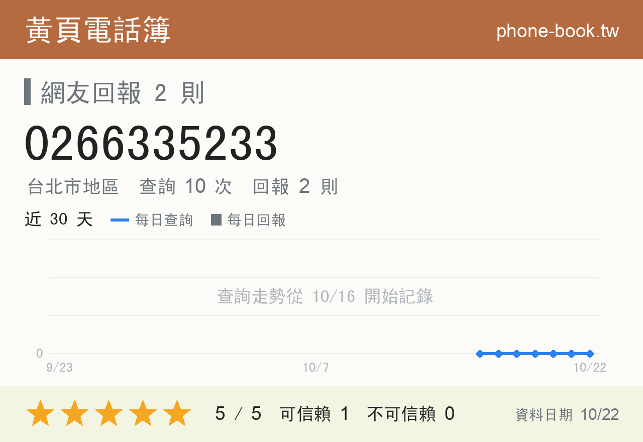0266335233 評分卡：查詢 10 次、網友回報 2 則