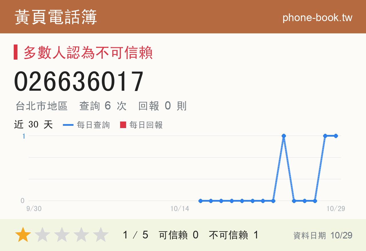 026636017 評分卡：查詢 6 次、網友回報 0 則