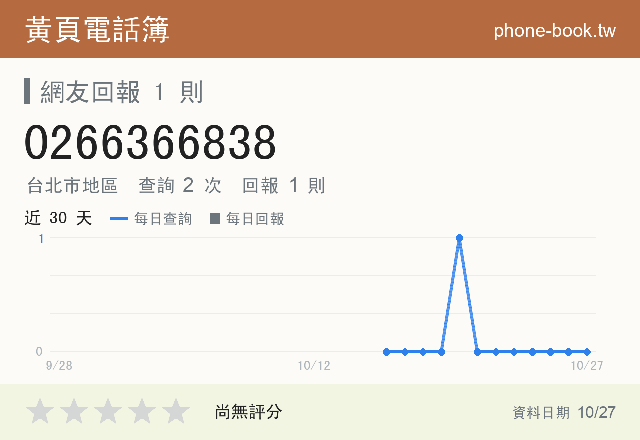 0266366838 評分卡：查詢 2 次、網友回報 1 則
