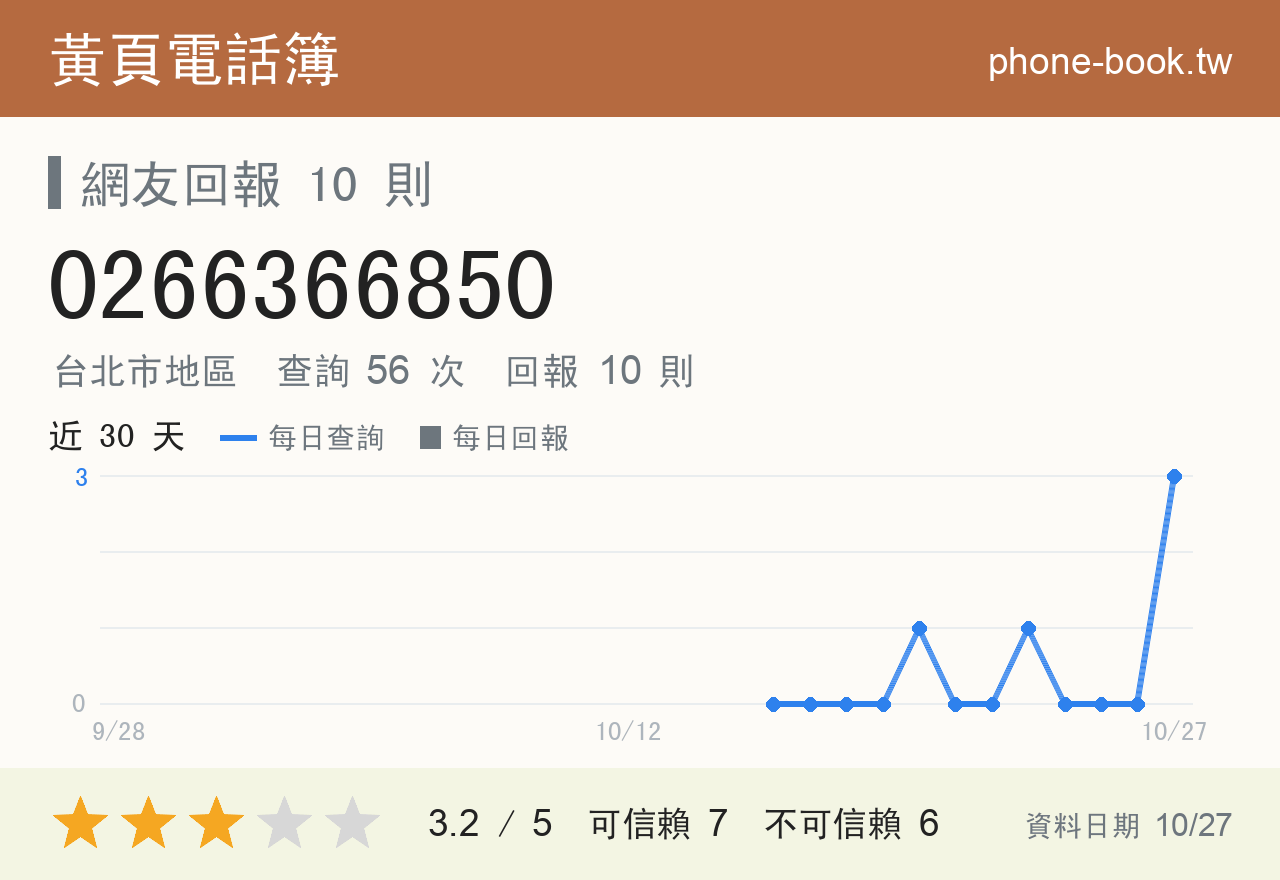 0266366850 評分卡：查詢 56 次、網友回報 10 則