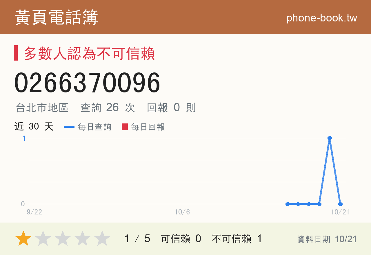 0266370096 評分卡：查詢 26 次、網友回報 0 則
