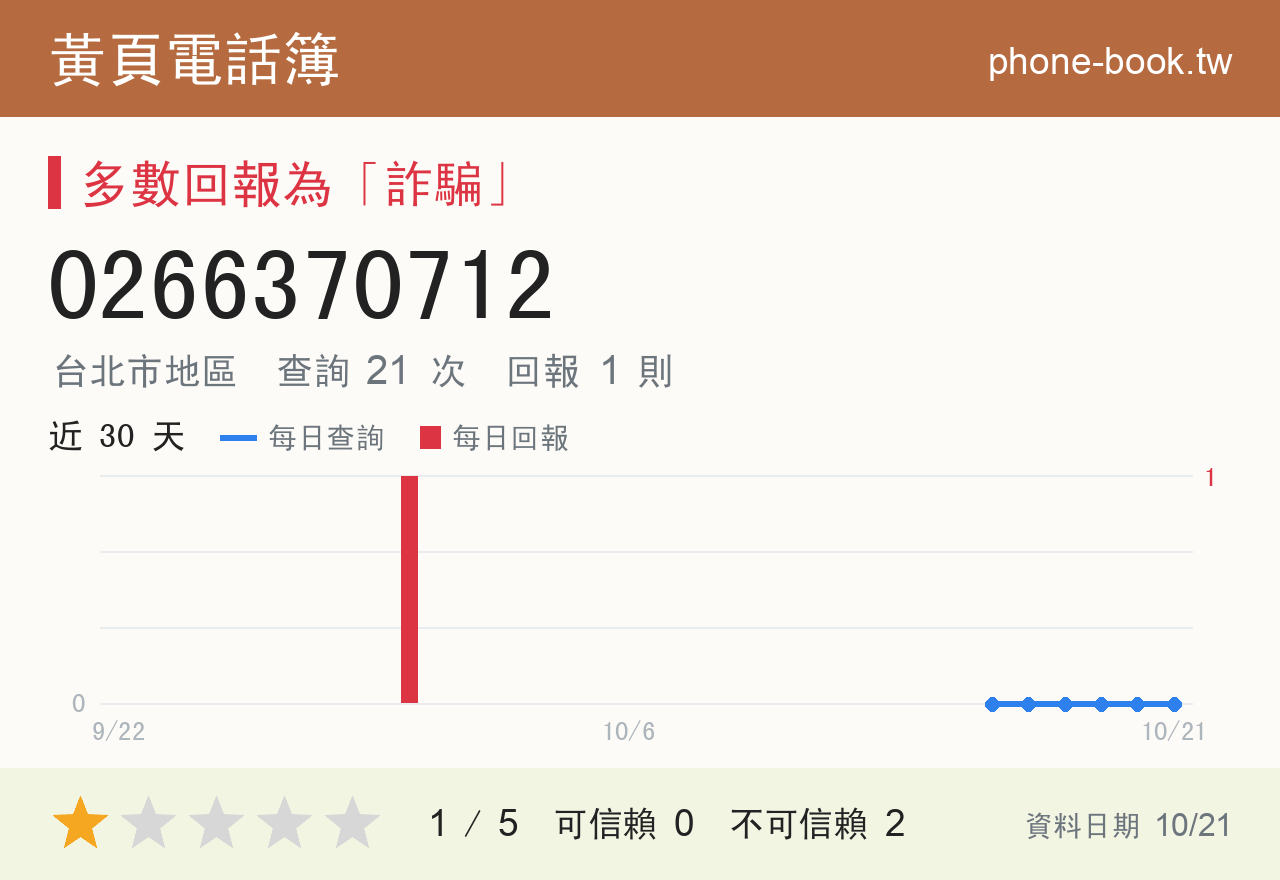 0266370712 評分卡：查詢 21 次、網友回報 1 則