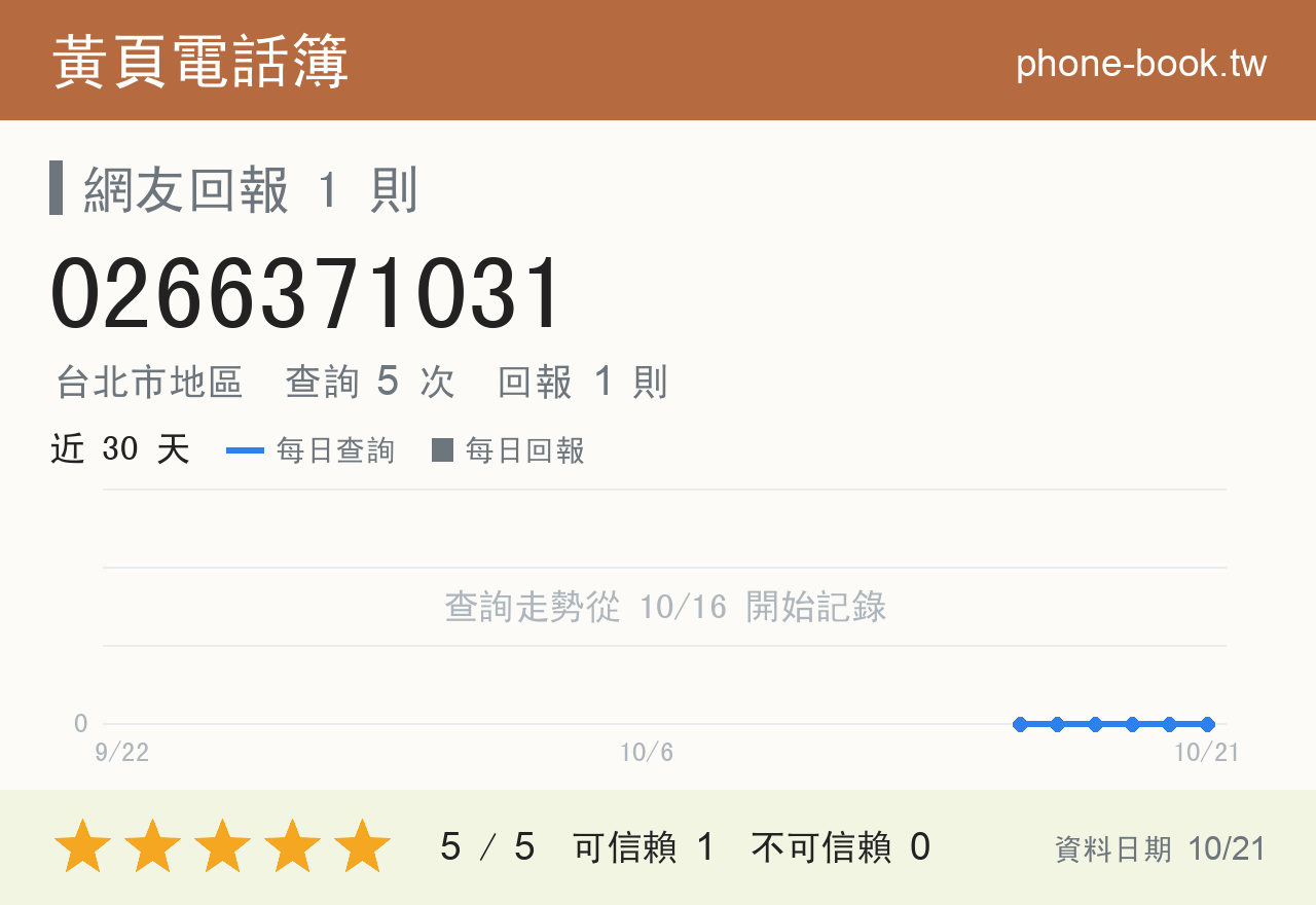 0266371031 評分卡：查詢 5 次、網友回報 1 則