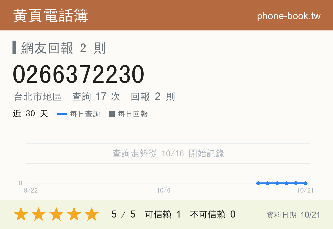 0266372230 評分卡：查詢 17 次、網友回報 2 則