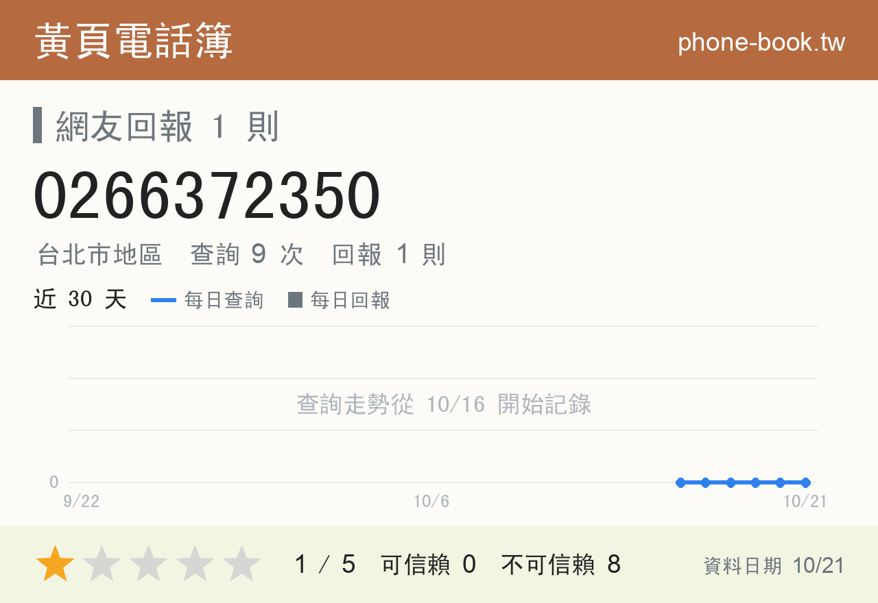 0266372350 評分卡：查詢 9 次、網友回報 1 則