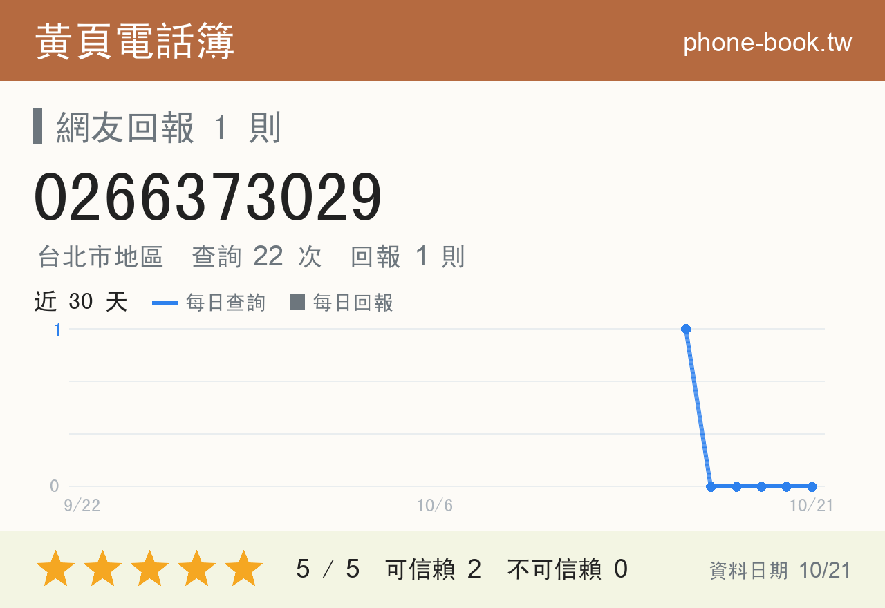 0266373029 評分卡：查詢 22 次、網友回報 1 則