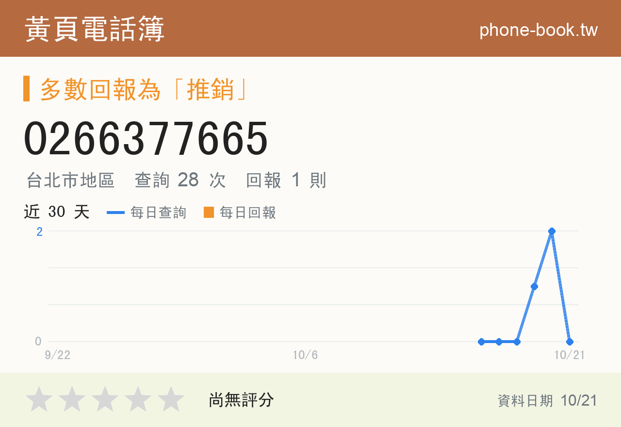 0266377665 評分卡：查詢 28 次、網友回報 1 則