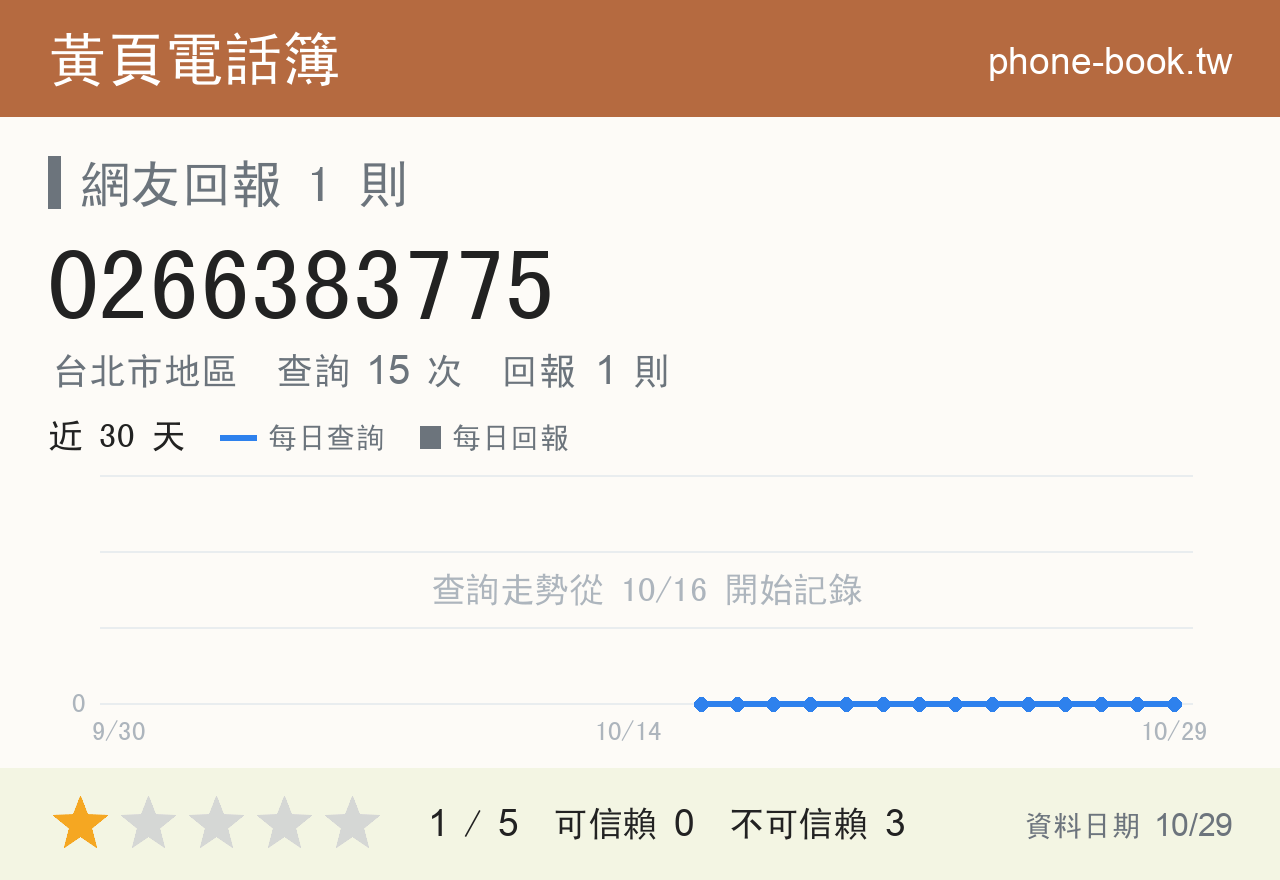 0266383775 評分卡：查詢 15 次、網友回報 1 則