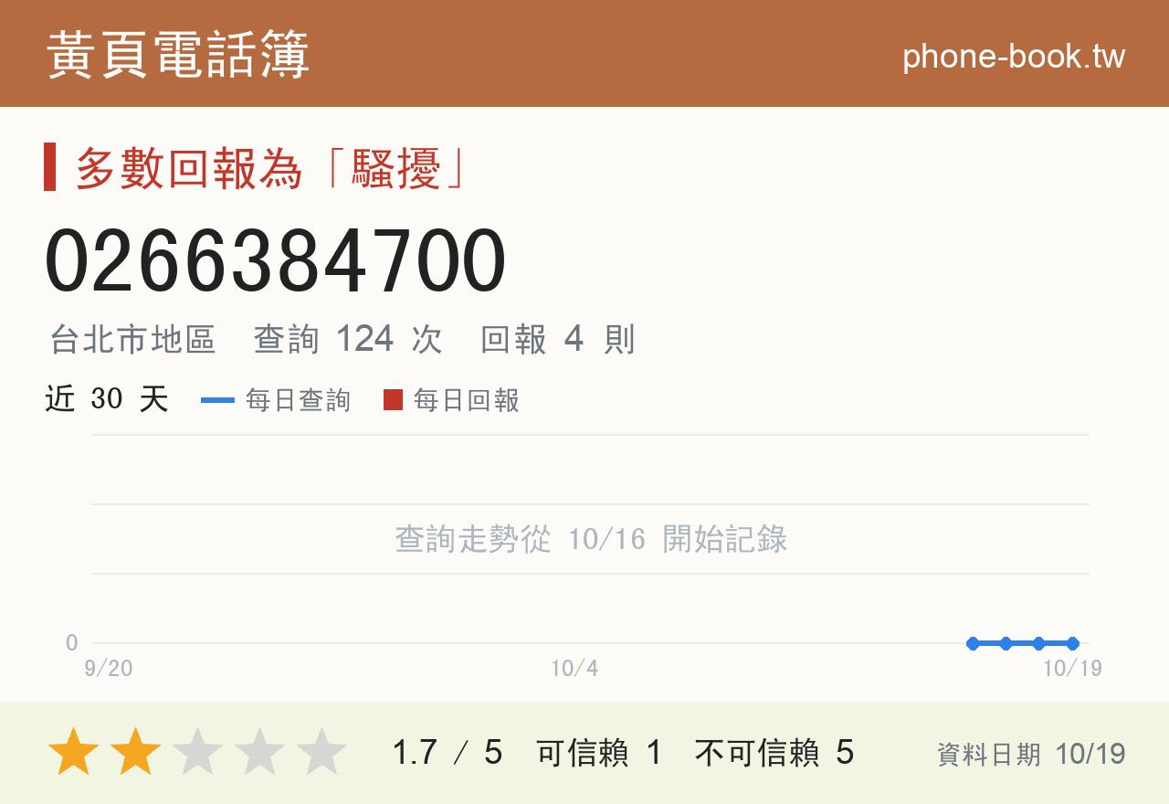 0266384700 評分卡：查詢 124 次、網友回報 4 則