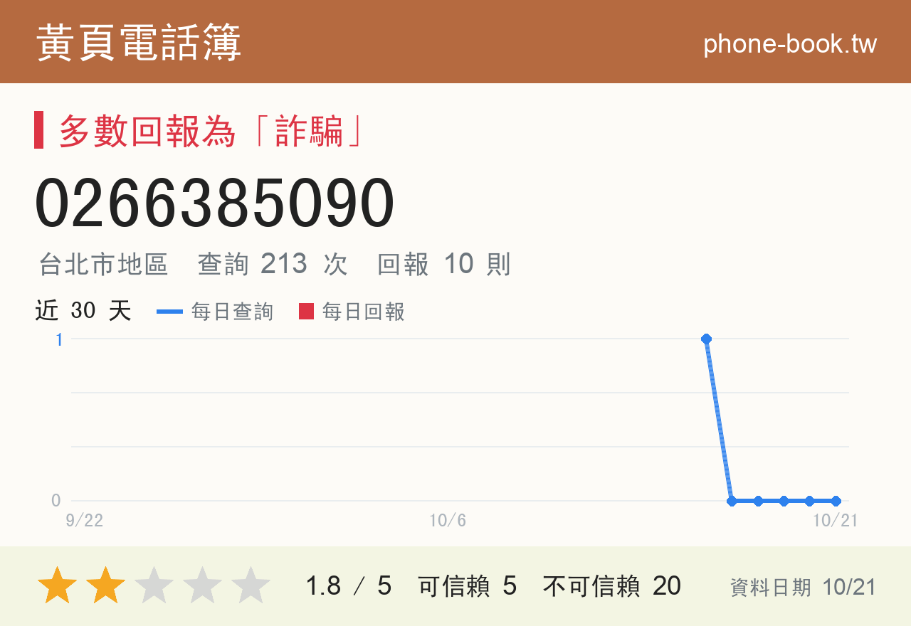 0266385090 評分卡：查詢 213 次、網友回報 10 則