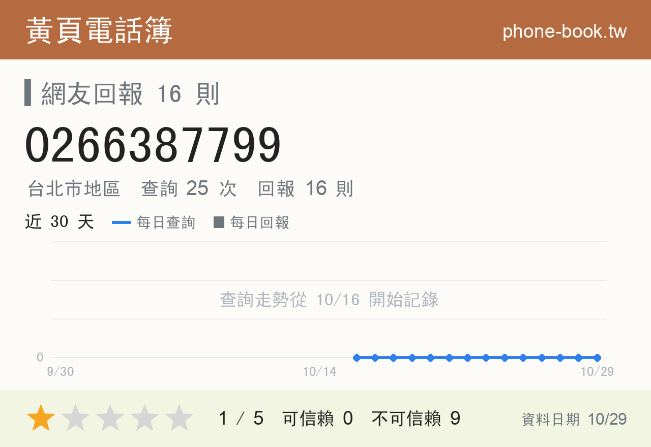0266387799 評分卡：查詢 25 次、網友回報 16 則
