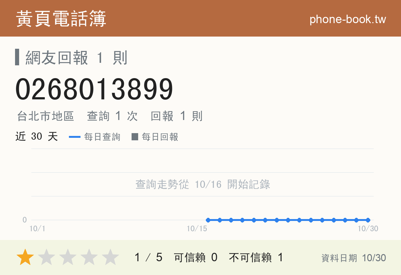 0268013899 評分卡：查詢 1 次、網友回報 1 則
