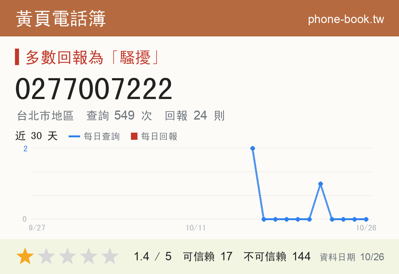 0277007222 評分卡：查詢 549 次、網友回報 24 則