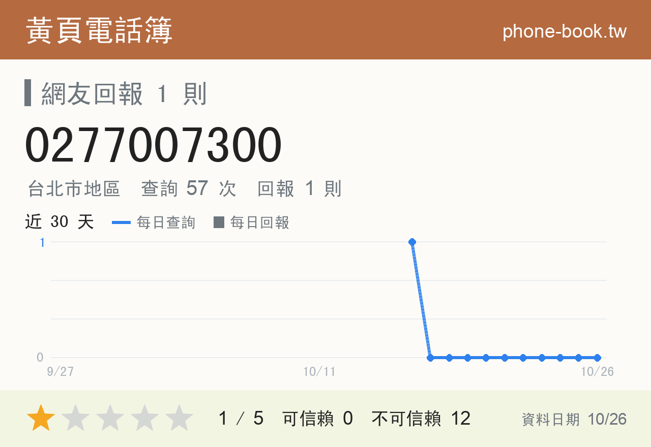 0277007300 評分卡：查詢 57 次、網友回報 1 則