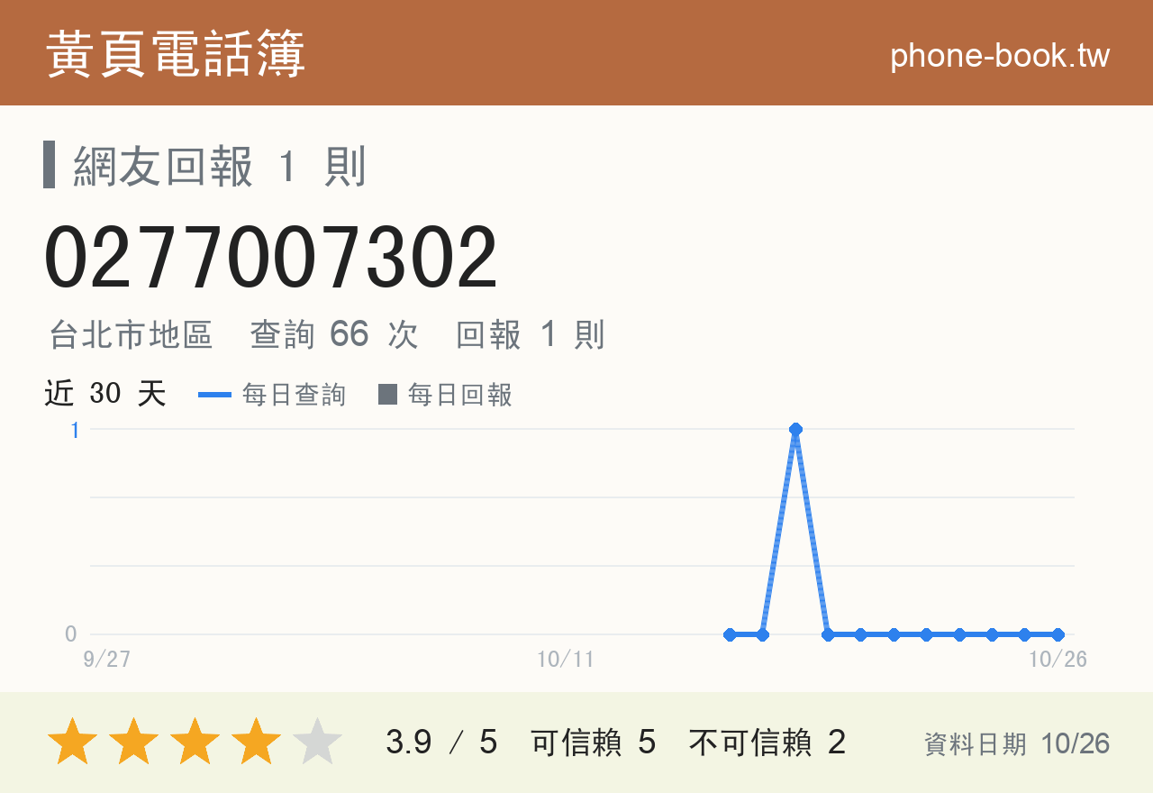 0277007302 評分卡：查詢 66 次、網友回報 1 則