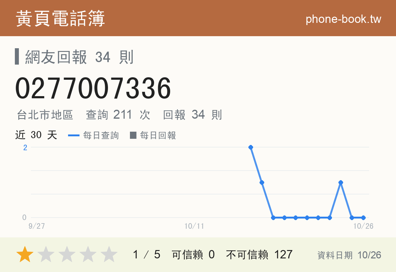 0277007336 評分卡：查詢 211 次、網友回報 34 則